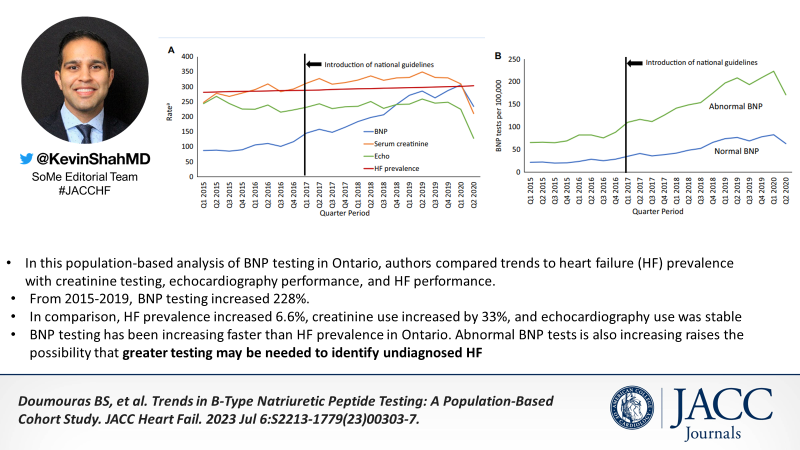 Kevin S Shah, MD (@kevinshahmd) on Twitter photo Trends in B-Type Natriuretic Peptide #BNP Testing: A Population-Based Cohort Study -- Authors demonstrate in a research letter from Ontario a rise in both BNP testing and abnormal BNP tests over time
Now in <a href="/JACCJournals/">JACC Journals</a> #JACCHF #biomarkers
🔗pubmed.ncbi.nlm.nih.gov/37480879/ Trends in B-Type Natriuretic Peptide #BNP Testing: A Population-Based Cohort Study -- Authors demonstrate in a research letter from Ontario a rise in both BNP testing and abnormal BNP tests over time
Now in <a href="/JACCJournals/">JACC Journals</a> #JACCHF #biomarkers
🔗pubmed.ncbi.nlm.nih.gov/37480879/