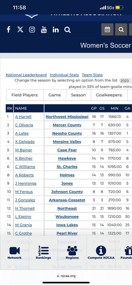 Congratulations to <a href="/maddoxfergus/">maddox fergus</a> on making the top 10 nationally in stats. So proud of her and her teammates!