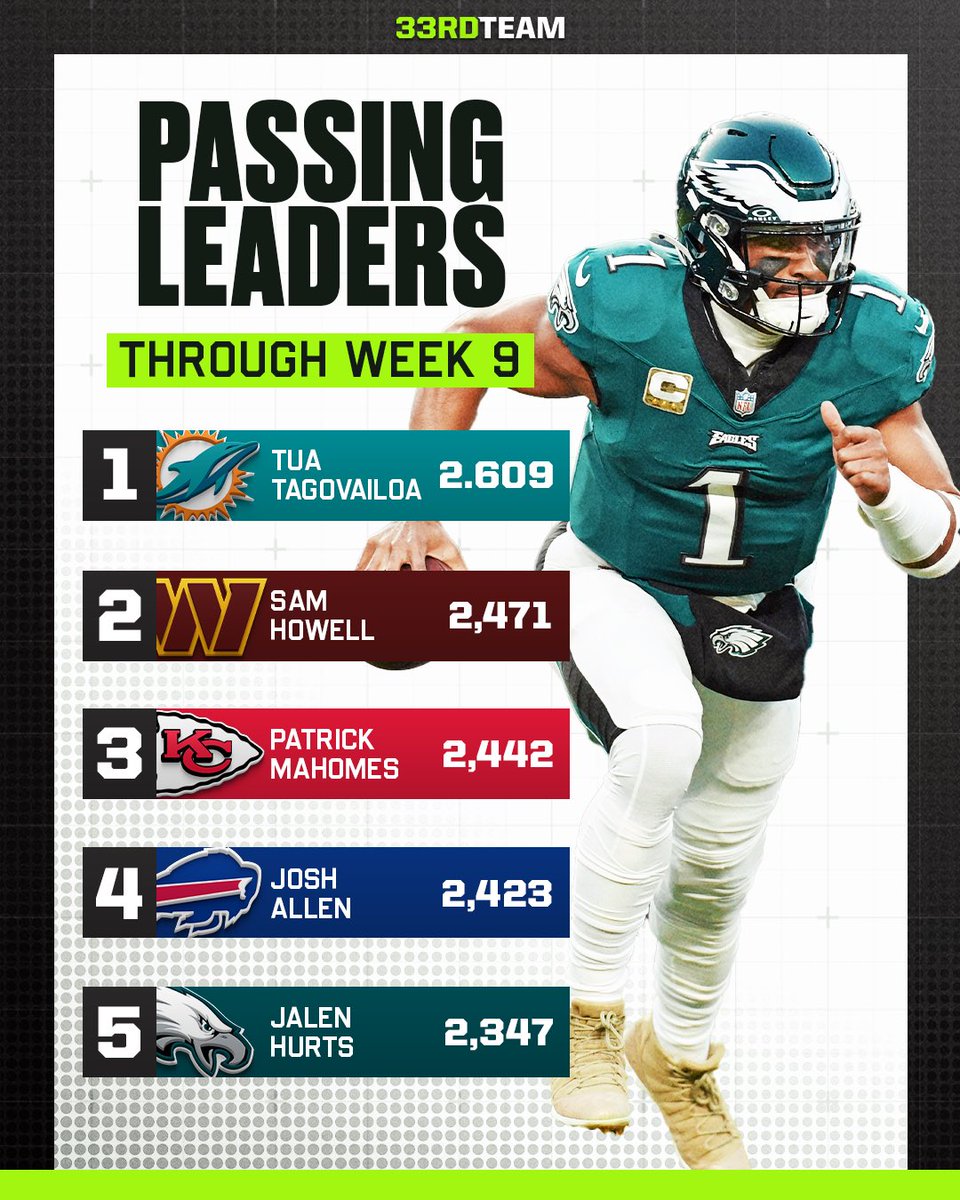 The33rdTeamFB's tweet photo. The passing leaders at the midpoint of the 2023 season 🎯 https://t.co/Usa1SOzIGK