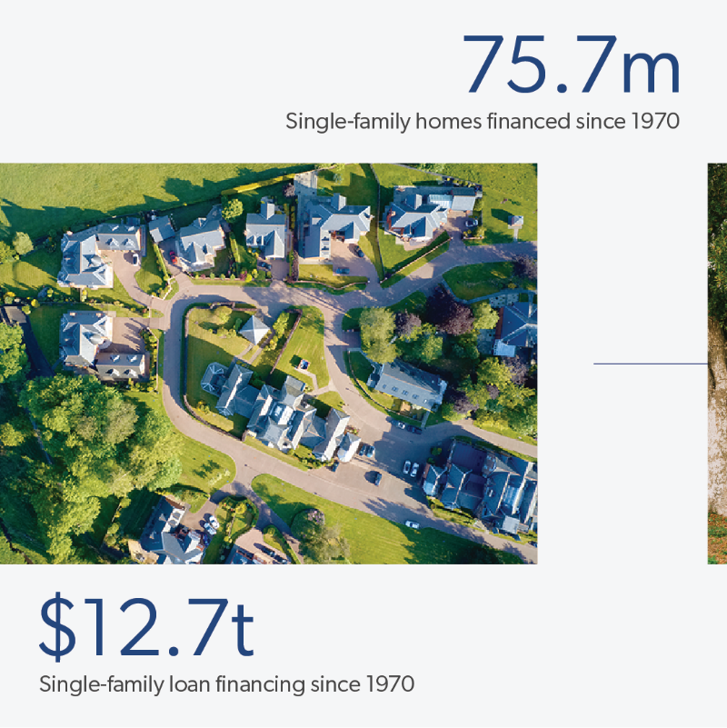 FreddieMac's tweet photo. For over five decades, we have provided more than $13 trillion to #MakeHomePossible for nearly 90 million #homeowners and #renters. Learn more about our historical impact and how we continue to build on our mission.