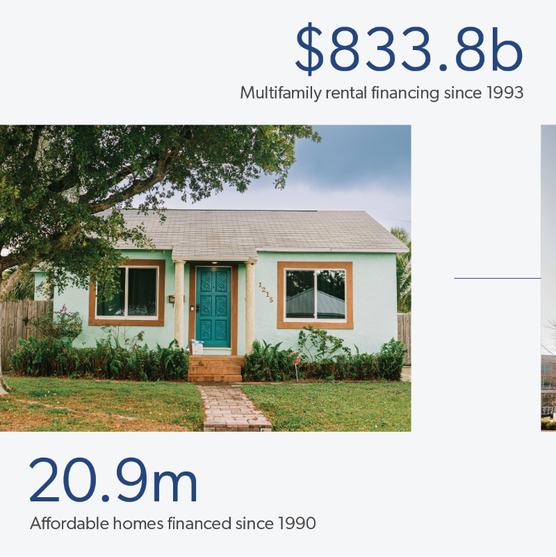 FreddieMac's tweet photo. For over five decades, we have provided more than $13 trillion to #MakeHomePossible for nearly 90 million #homeowners and #renters. Learn more about our historical impact and how we continue to build on our mission.