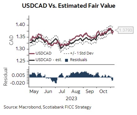 #FX Daily - $USD recovers, consolidates losses. Focus on Fed speakers. $CAD slips back, trades nearer fair value as spreads remain a drag. $EUR drops back as soft data, spreads aid correction.
$GBP slips after peaking near 200-day MA Monday.
gbm.scotiabank.com/en/market-insi…