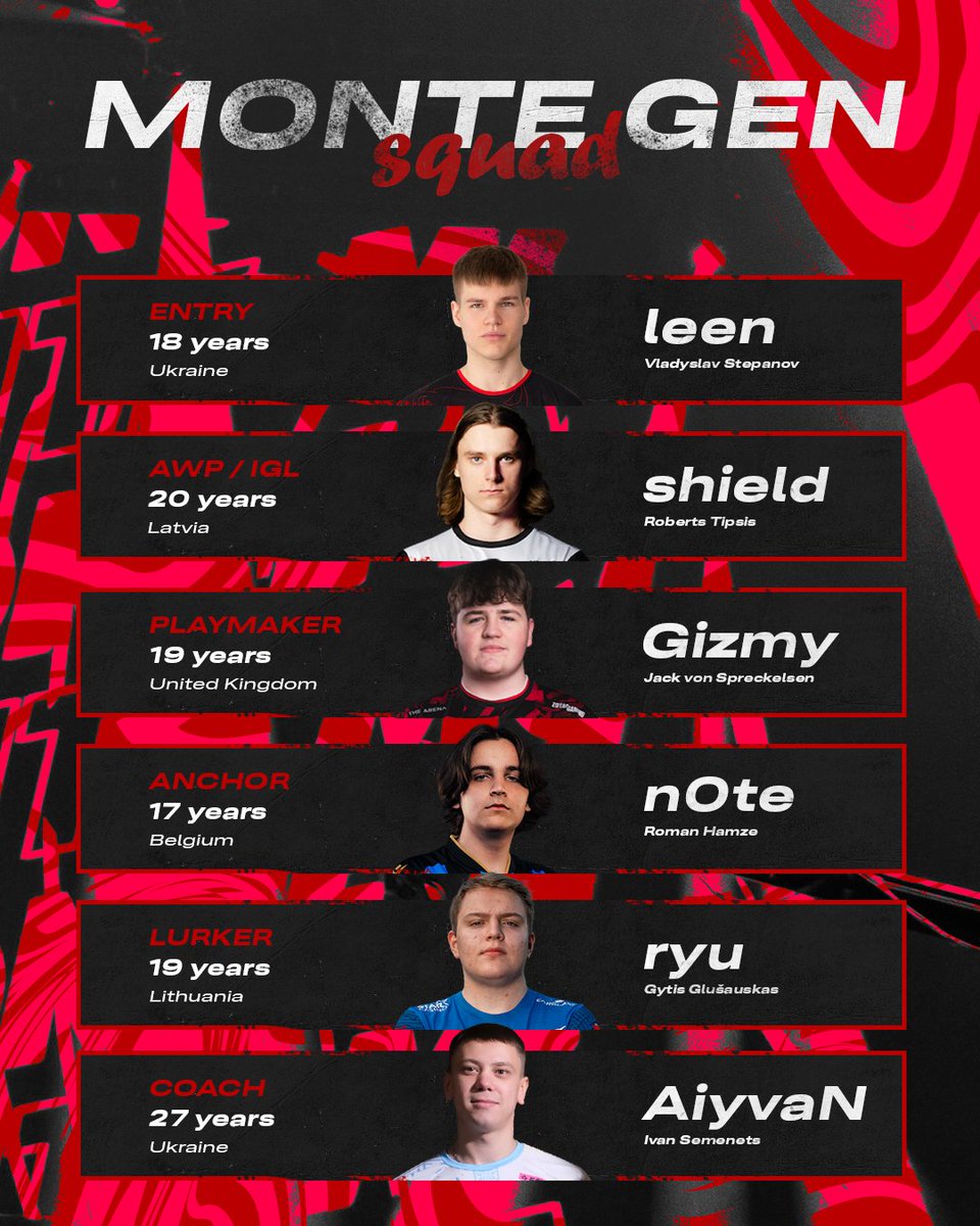 MONTE ESPORTS πΊπ¦ (@monte_esports) on Twitter photo MONTE GEN SQUADπ₯
π±π» shield <a href="/shieldx6/">Roberts Tipsis</a> β AWP, IGL
πΊπ¦ leen <a href="/vladyslavleen/">Vladyslav</a> β riffle
π¬π§ Gizmy <a href="/Gizmyyy/">Gizmy</a> β riffle
π±πΉ ryu <a href="/ryucsgo1/">ryu</a> β riffle
π§πͺ n0te <a href="/n0teCSGO/">n0te</a> β riffle
πΊπ¦ Aiyvan <a href="/AiyvaNCSGO/">Ivan Semenets</a> β (Coach) MONTE GEN SQUADπ₯
π±π» shield <a href="/shieldx6/">Roberts Tipsis</a> β AWP, IGL
πΊπ¦ leen <a href="/vladyslavleen/">Vladyslav</a> β riffle
π¬π§ Gizmy <a href="/Gizmyyy/">Gizmy</a> β riffle
π±πΉ ryu <a href="/ryucsgo1/">ryu</a> β riffle
π§πͺ n0te <a href="/n0teCSGO/">n0te</a> β riffle
πΊπ¦ Aiyvan <a href="/AiyvaNCSGO/">Ivan Semenets</a> β (Coach)