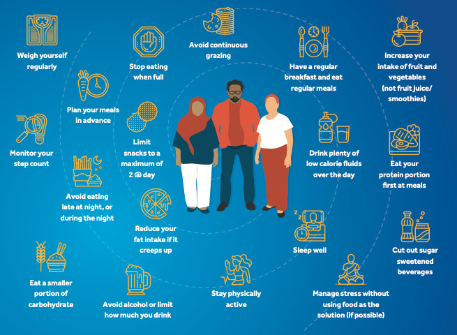This downloadable resource to support post-bariatric weight loss maintenance was developed in conjunction with Dr Carly Anna Hughes and <a href="/Mpmok/">Mary O'Kane</a>, in consultation with <a href="/KenClare/">kenclare</a> and Sarah LeBrocq

cdn.easo.org/wp-content/upl…