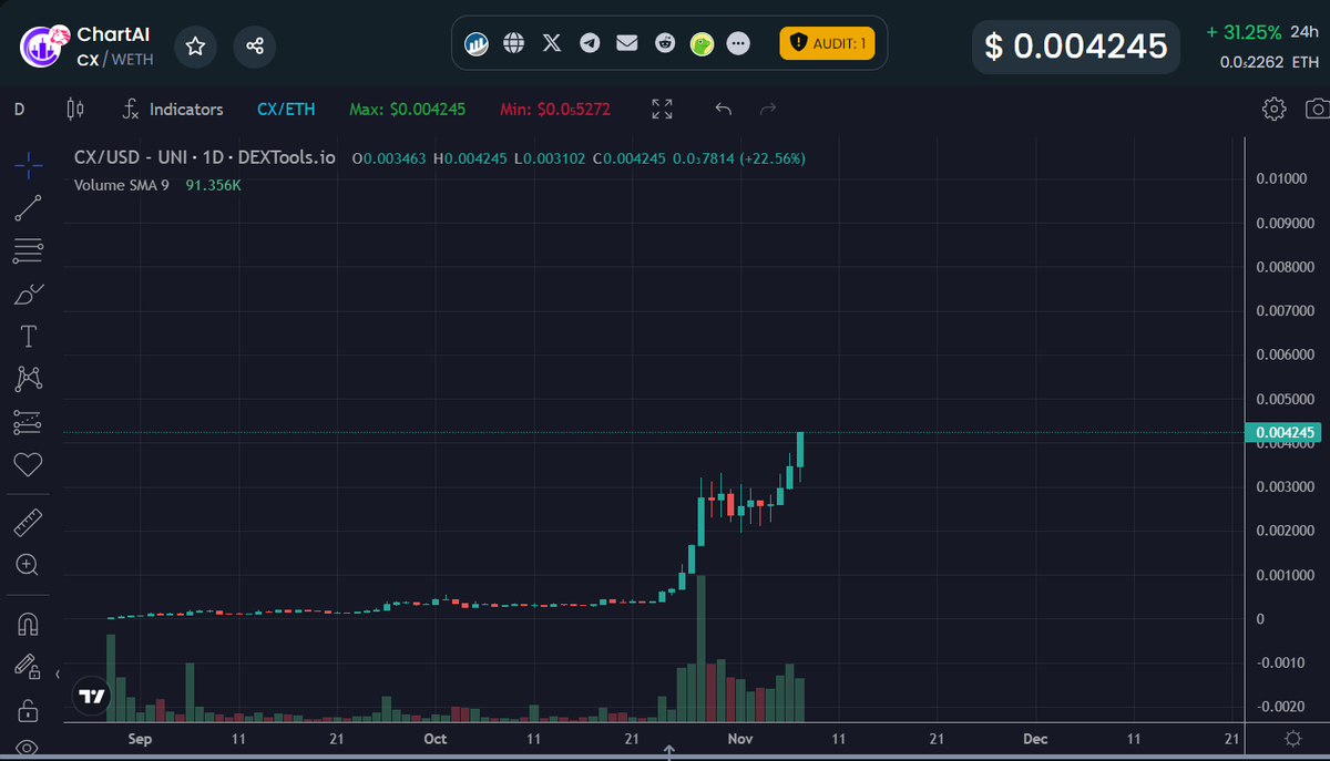 CryptoRebz's tweet image. With AI Hype and altseason around the corner it is a nice moment to buy some AI coins

Take a look into ChartAI $CX 

Revolutionizing Cryptocurrency Insights through Instant Charting on Telegram

Website: chartai.tech/home/

Chart: dextools.io/app/en/ether/p…