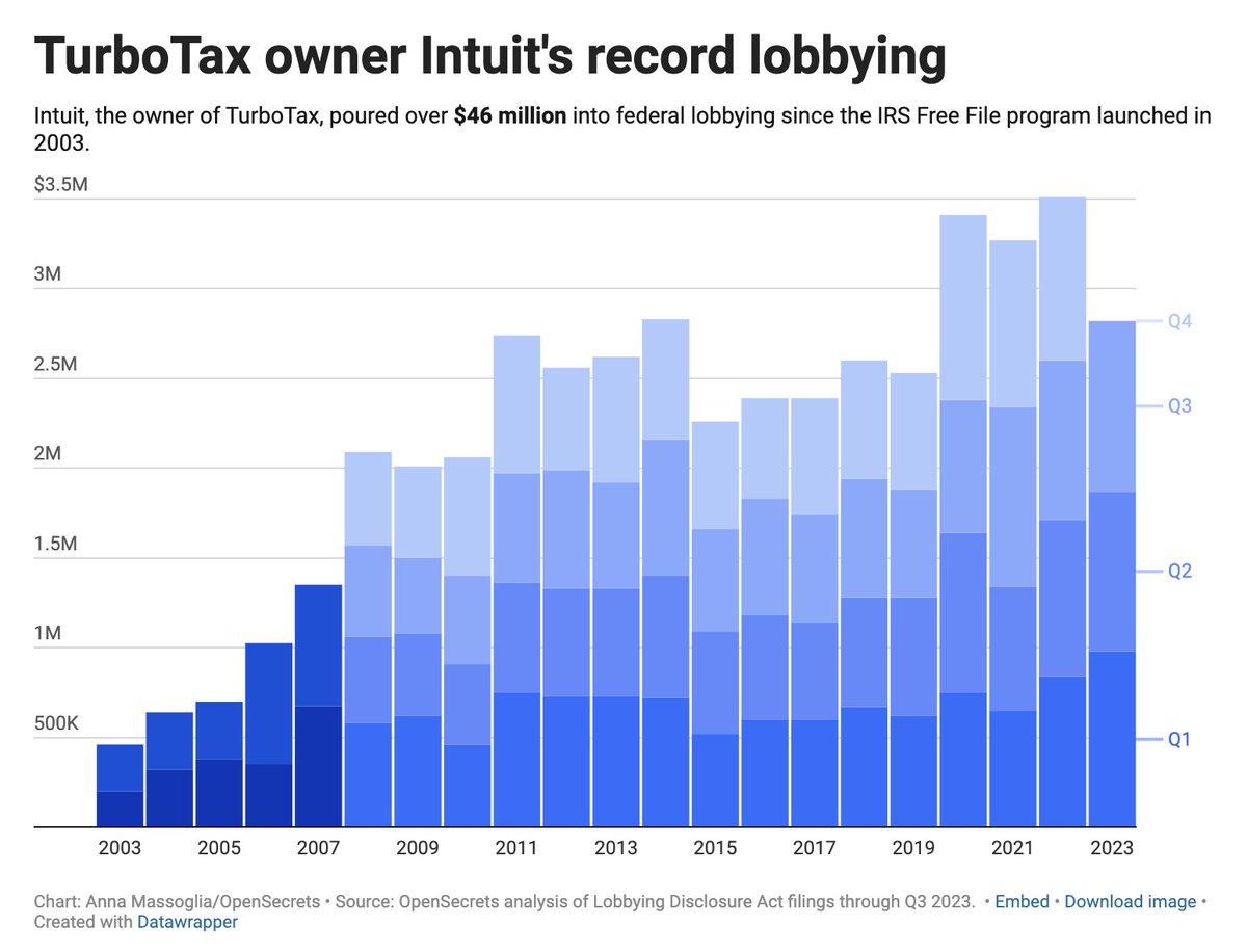 Intuit has spent over $46 MILLION trying to kill a free, online IRS tax-filing program.

They want Americans to continue spending an average 8 hours and $140 to file taxes through a third party.

This is who Republicans are representing when they vote to defund the IRS.