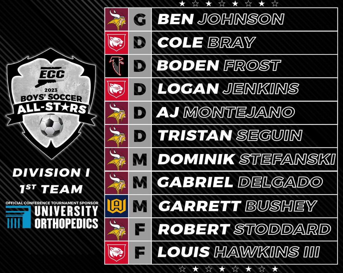 GoECCAthletics's tweet photo. Congratulations to the 2023 @GoECCAthletics Boys' Soccer 1st Team All-Stars! @NFP_CTEast @UnivOrtho #eccnation #ctbsoc https://t.co/iCCF45Te67