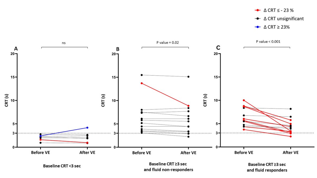 nicolas_fage's tweet photo. Septic shock : volume expansion and capillary refill time 
         - If CI ↗️ : CRT ↘️ more frequently at the early phase of the septic shock. 
         - fluid unresponsive : very little chance to decrease CRT
https://t.co/Vm81Lunru3
 @Crit_Care @Prof_XMonnet @LaiChristopher2 https://t.co/476Syfp8EL