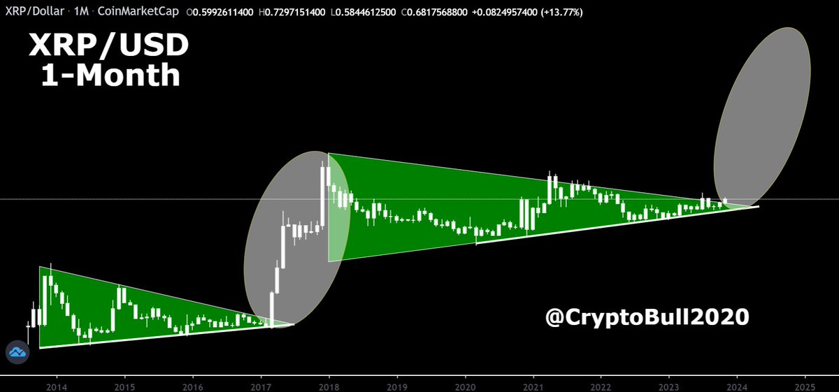 CryptoBull2020's tweet image. The #XRP chart shows us on the way to huge prices! After the first major triangle price exploded by 95,000%. This time around the triangle is even bigger meaning a longer accumulation period.