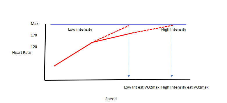 Alan_Couzens's tweet photo. Take your wearables #VO2max estimate with a grain of salt 🧂...

High-intensity exercise will lead to an artificially elevated estimate of VO2max when compared to low-intensity exercise.

Most wearables calculate an estimate of VO2max by looking at the relationship between changes in pace and changes in HR and then extrapolating these changes out to maximal heart rate.

The problem with this is that heart rate response is generally not linear.

At lower intensities, heart rate will rise more steeply. At higher intensities (as anaerobic energy contribution increases), heart rate will rise less steeply for each increase in speed.

This means, if we extrapolate the low-intensity line out to maximal heart rate, we get a much lower predicted VO2max speed than if we extrapolate the high-intensity line out to maximal heart rate.

This can lead to the erroneous conclusion that "when I do a bunch of high-intensity exercise, my VO2max goes up." When in fact it's just an error of the estimate procedure.

Always keep in mind the limits of your wearable's ability to estimate & if you really want to know your *true* VO2max, get to the lab and test!