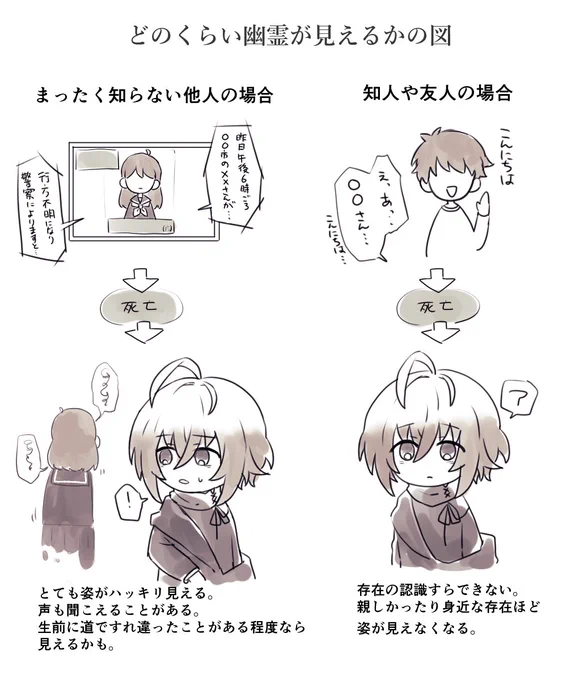 幽霊を見ることができる。
ただし認識できるのは生前に彼が会ったことがない人や動物だけ。 #形見彼世 