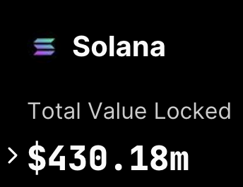 StepDevInsights's tweet photo. UPDATE: @solana TVL is at $430M, remains near 2023 highs. https://t.co/DNBXpEiK4i
