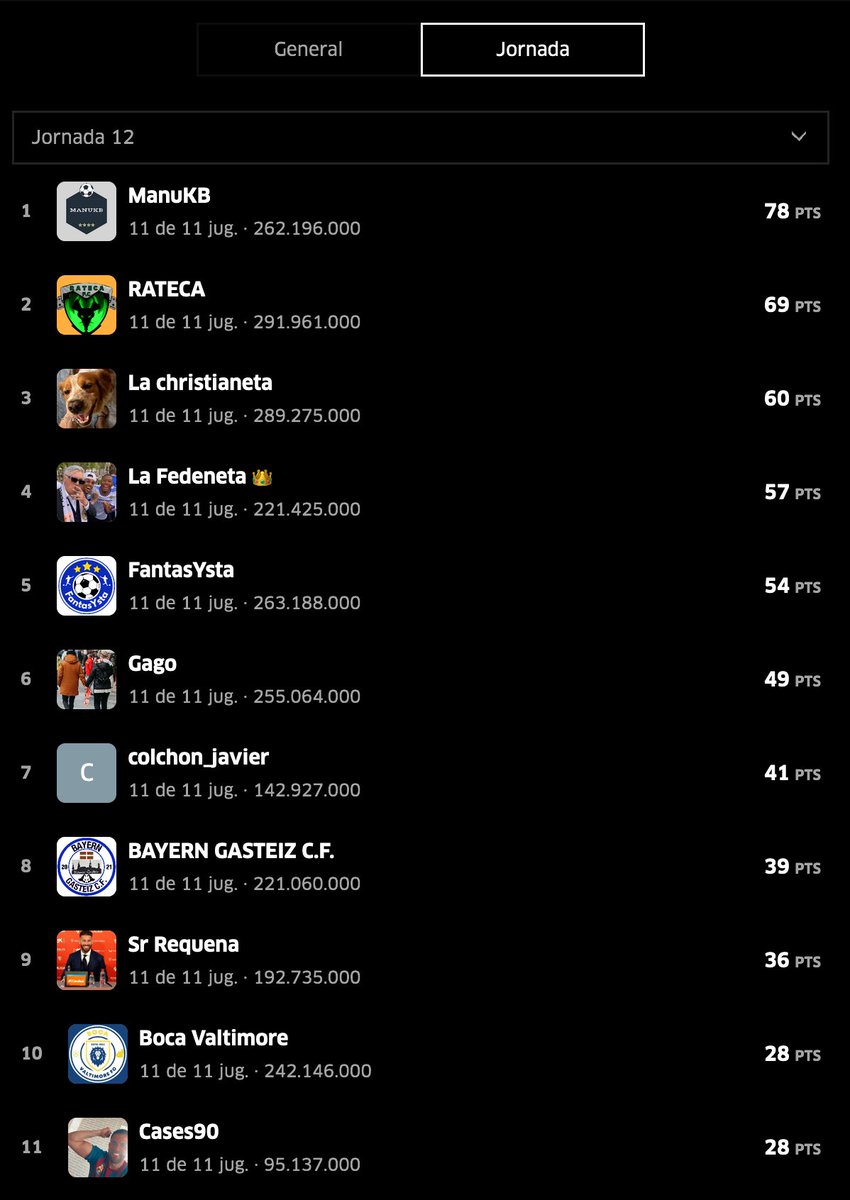 🗓️ JORNADA 12
🏆 #SegundaSports · Grupo 🅰️ <a href="/FantasyMarca/">Movistar Fantasy MARCA</a>

🤩 Ganador de la Jornada 12:
🔝 <a href="/Sanzmanuel95/">msrp</a> 

📊 Clasificación General:
🥇 <a href="/christianFM98/">Christian</a> 
🥈 <a href="/RatecaMigschk/">Rateca C.F</a> 
🥉 <a href="/JaviGagoo/">Gago</a> 
...
🚨 <a href="/Cases90/">barre escombros</a>