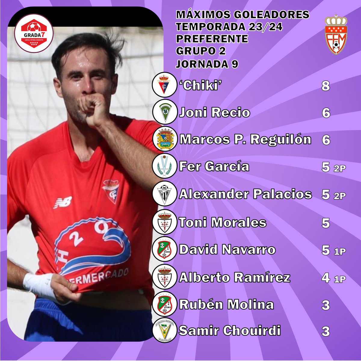 🏆PREFERENTE GRUPO 2
📌JORNADA 9
⚽MÁXIMOS GOLEADORES

8⃣ <a href="/Mel7Sergio/">sergio martinez melg</a> (<a href="/realaranjuez/">Real Aranjuez CF</a> ) 
6⃣ Joni Recio (<a href="/SADvillaverde/">SAD Villaverde San Andrés</a> )
6⃣ Regui (<a href="/FuenlaCantera/">El Vivero 🌱</a> Promesas) 
5⃣ <a href="/tonimv11/">Toni morales</a> (<a href="/rcdcarabanchel/">Real Club Deportivo Carabanchel</a> )  
5⃣ Fer García (<a href="/AD_Villaviciosa/">A.D. Villaviciosa de Odón</a> ) 
5⃣ <a href="/capr10/">Alexander Palacios</a> (<a href="/CD_Campamento/">C.D.Campamento</a> )