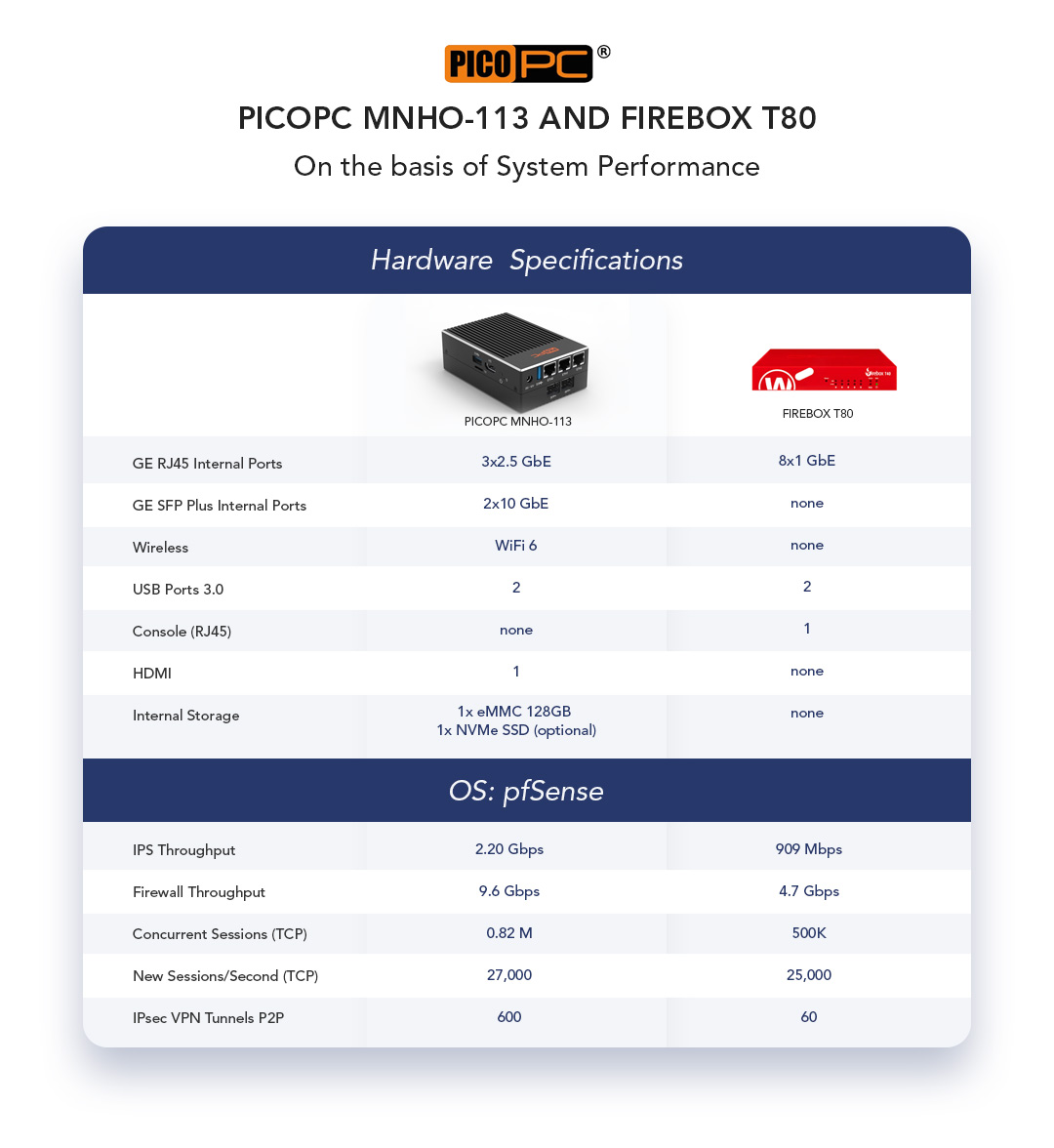 PICOPC's MNHO-113, Mini Firewall Router, the protector of your realm. Equipped with lightning 25GbE and 10Gig SFP connectivity it ensures both network security and exceptional speed.
picopc.co/intel-n6005-3-…
#picopc #pondesk #cybersecurity #5GCPE #SDWAN #pfSense #Sophos #Untangle