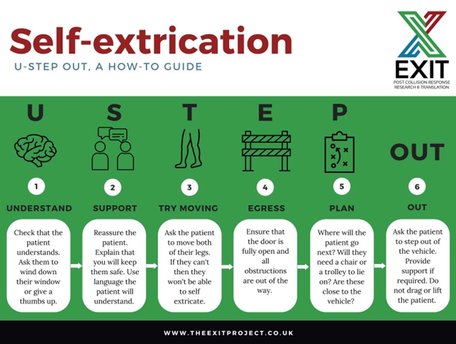 Following motor vehicle collision all patients should be encouraged to self-extricate asap. If not possible, need to create minimum safe space for self/rescuer extrication w/o delay africafiremission.org/missions-blog/… #FPHC2023