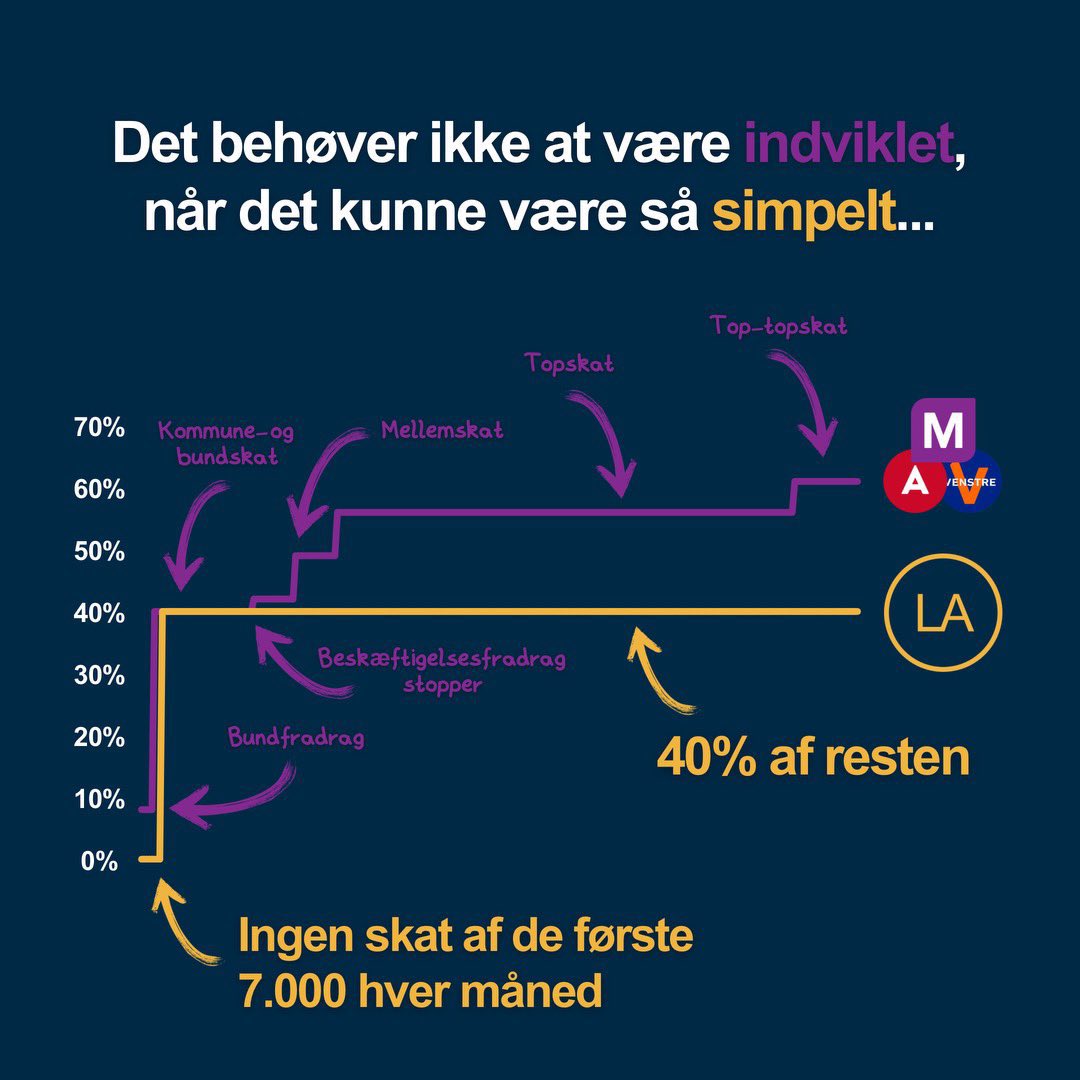 Et enkelt skattesystem, som er til at forstå, retfærdigt og skaber et mere velstående Danmark.