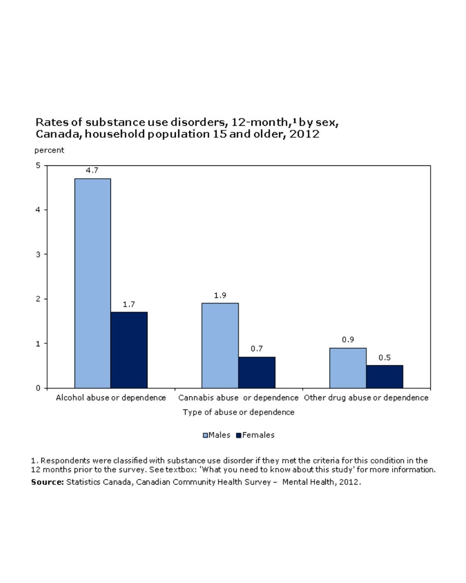 Freedomfoundns's tweet image. ATTN‼️: This next slide contains important information on substance use disorders in Canada🇨🇦 

Our mission is to provide services which foster recovery from addictions and the development of a positive self-image and self-worth in a secure and caring environment.