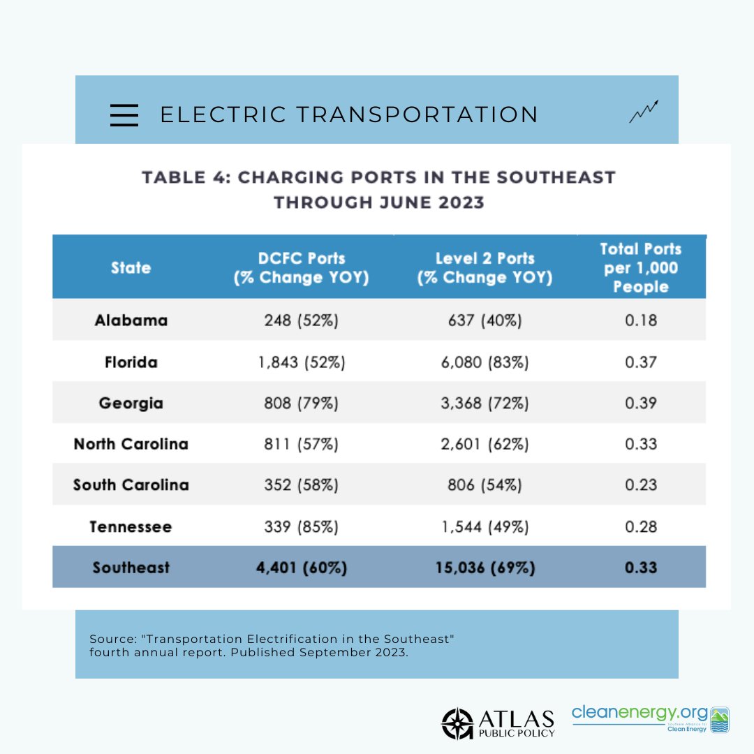 cleanenergyorg's tweet photo. Charging infrastructure is key in the transition to #ElectricVehicles ⚡ Between July 2022 and June 2023, the Southeast saw continued progress in the deployment of EV chargers, adding more than 1,600 new DCFC ports, a 60% increase YoY. Learn more: https://t.co/ZtflTId0r1 https://t.co/3vhopfCByS