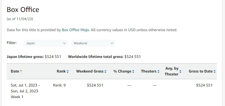 According to IMDb pro, the box office of Sailor Moon Cosmos 2 was $ 524,551
(Data about the first part have not been published.)
#sailormoon #сейлормун #sailormooncrystal #sailormooneternal #sailormooncosmos #セーラームーン