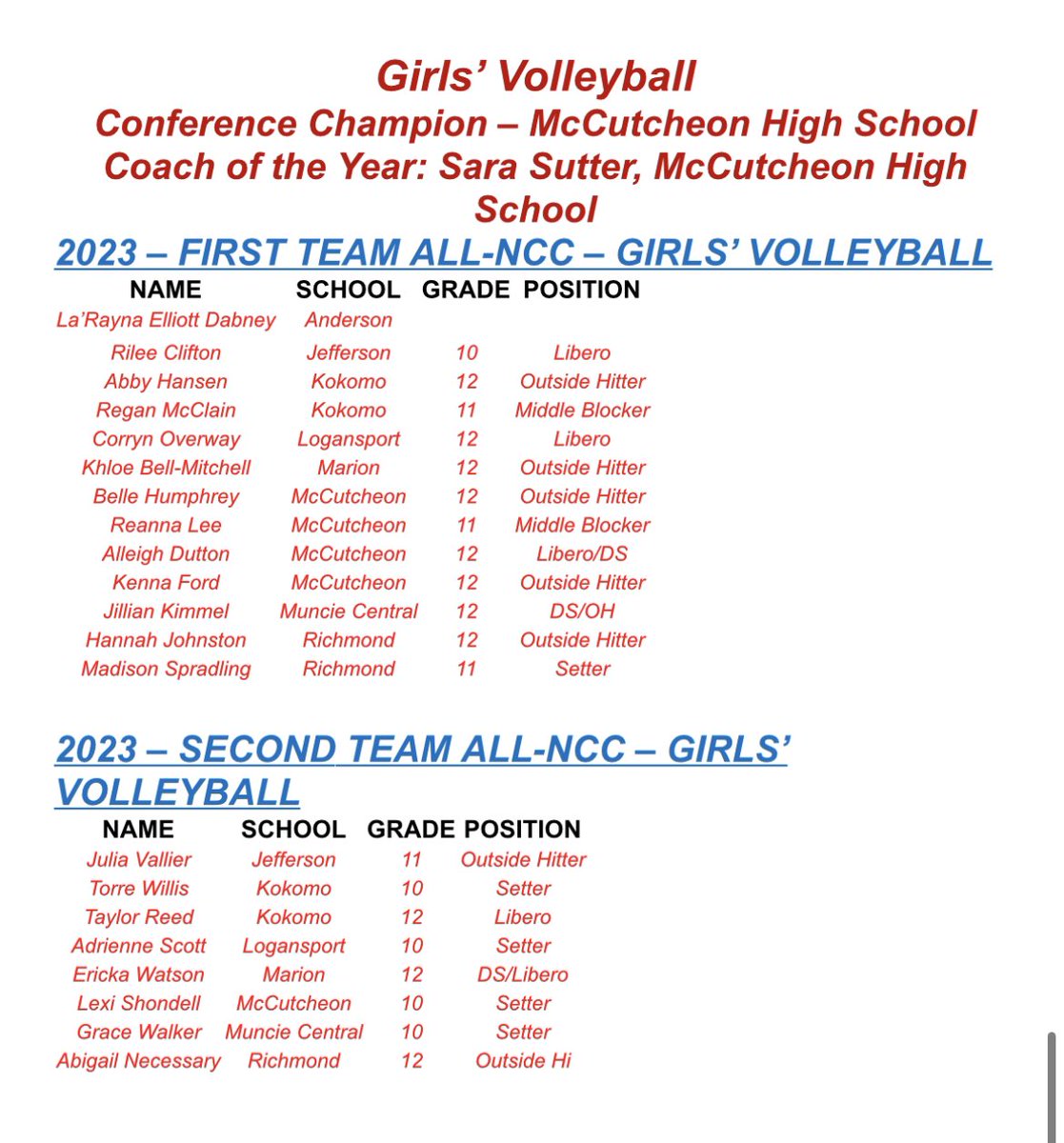LadyKatVolleyball (@khsvolleykats) on Twitter photo Congrats to our all-conference VolleyKats! π
First team:
Senior <a href="/abby_hansen8/">Abby Hansen</a>
Junior <a href="/reganmcclain_/">Regan McClain</a>
Second team:
Senior <a href="/taylorreed08/">Taylor Reed</a>
Sophomore Torre Willis Congrats to our all-conference VolleyKats! π
First team:
Senior <a href="/abby_hansen8/">Abby Hansen</a>
Junior <a href="/reganmcclain_/">Regan McClain</a>
Second team:
Senior <a href="/taylorreed08/">Taylor Reed</a>
Sophomore Torre Willis