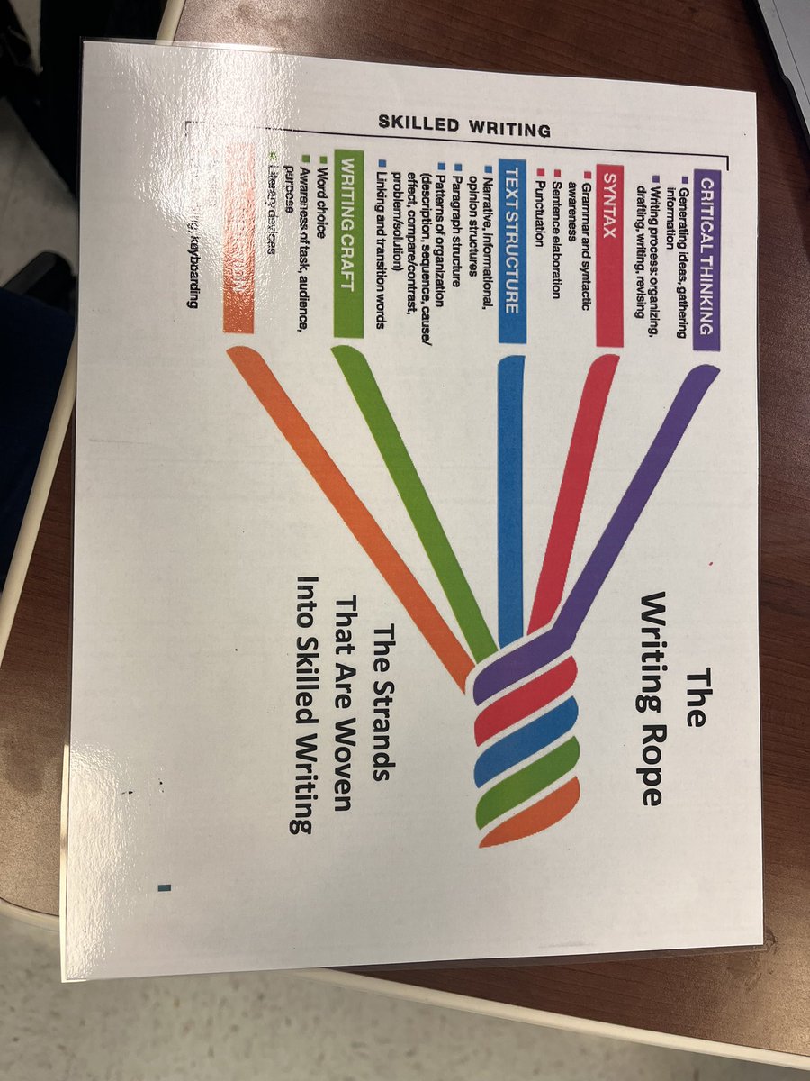 Great discussions! Exploring research with writing- The Writing Rope! What have we been doing well and where can we do better! #wsdlearns #WeAreWentzville
