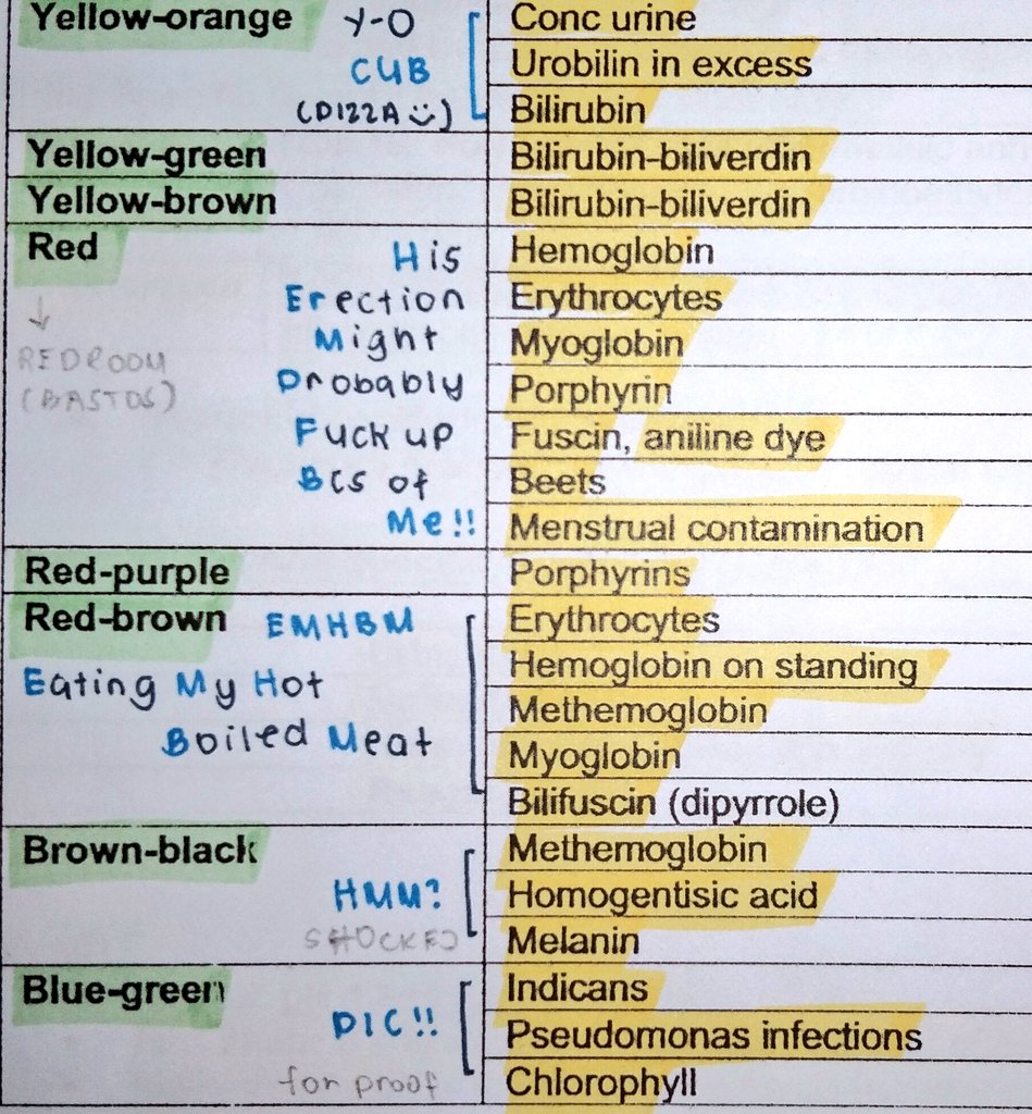 loveuuuni's tweet image. RMTs heads up!

📌URINE (Appearance and Color)
**with my walang kwentang mnemonics skkssk mej spg WHAAHHASHHSSHSH 

#RMT2024
#RMTMARCH2024
