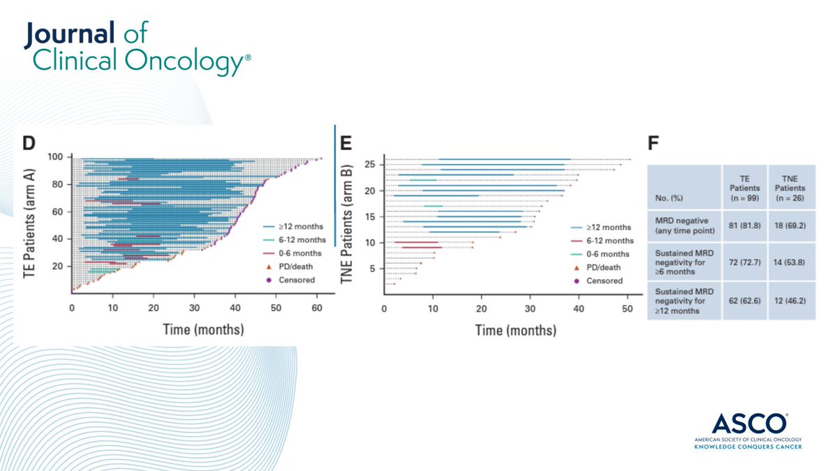 👏 CONCEPT Trial: High, sustainable MRD-negativity rates with Isatuximab, Carfilzomib, Lenalidomide, &amp; Dexamethasone in newly diagnosed high-Risk #MultipleMyeloma ➡️ brnw.ch/21wEe56 #mmsm