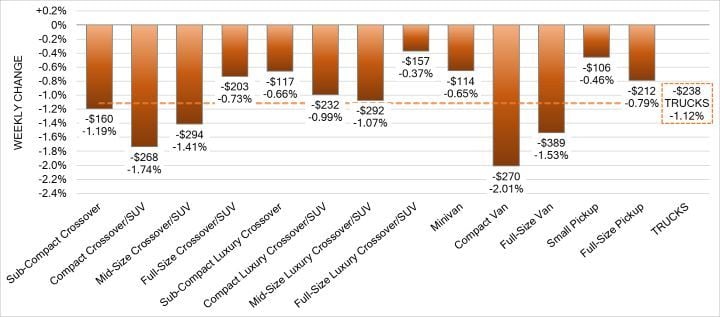 Black Book: Weekly Market Update: Higher wholesale depreciation last week than is typical for the season returned in many segments last week. fi-magazine.com/372374/black-b…