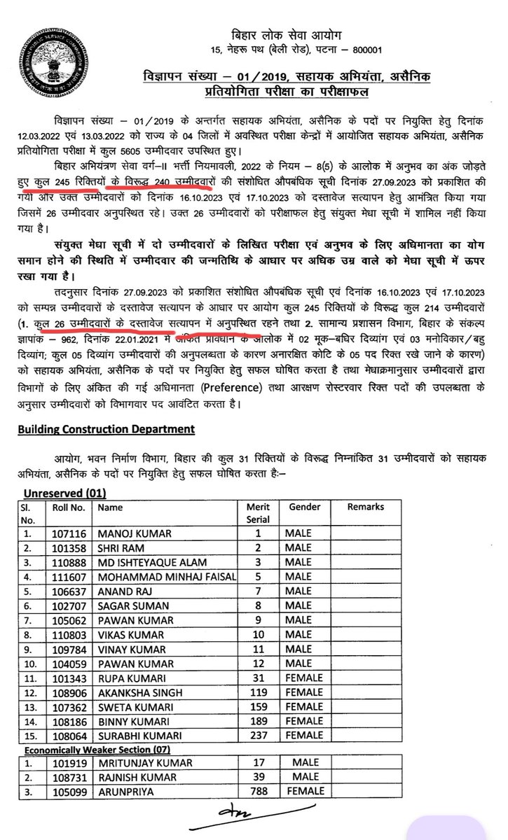 GESWA_BIHAR's tweet photo. #BPSC_AE_01/2019_Result
बीपीएससी सहायक अभियंता के DV में 26 छात्र अनुपस्थित रहने के बाद बीपीएससी द्वारा 2nd DV list नही निकली गई! 
245 रिक्ति के विरुद्ध मात्र 214 रिक्ति का ही रिजल्ट आया लेकिन क्यों ? 
DV list क्यों नही दी गई ??
@NitishKumar @IPRD_Bihar @atulpmail @yadavtejashwi https://t.co/cWnCgQzqKT