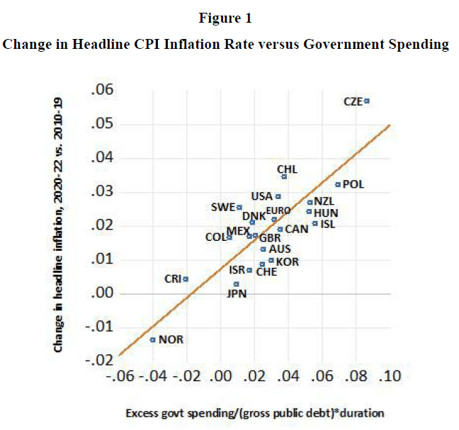 Robert Barro and <a href="/Francesco_Bia/">Francesco Bianchi</a> find that 40-50% of effective pandemic-era OECD government financing came from the effect of unexpected inflation on the real value of public debt, consistent with the fiscal theory of the price level.
edwardconard.com/macro-roundup/…