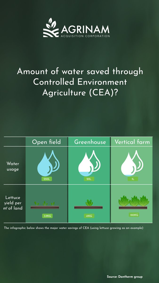 Controlled Environment Agriculture, also known as a "vertical farm," is an effective method not only for growing plants but also for taking advantage of natural resources, such as water.

#AgrinamSPAC #SPAC #Agtech #Agrinam #AgricultureInvesting #MaquiaCapital #DemeterCapital