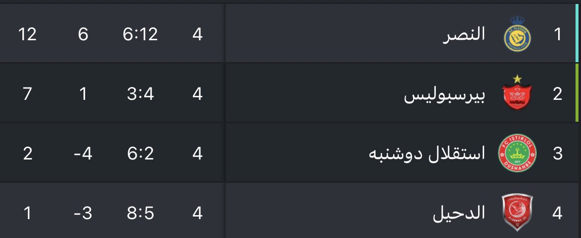 ALALME01's tweet photo. كبير اسسسسسسيا وأول من شرفها في المحافل العالمية 

الي الدور ال 16 بجدارة وستحقاق 🔥🔥💪

لاصووووووت يعلوا فوق صوت النصر 🔥🔥💪

#النصر_الدحيل https://t.co/ArTc9m0Uot