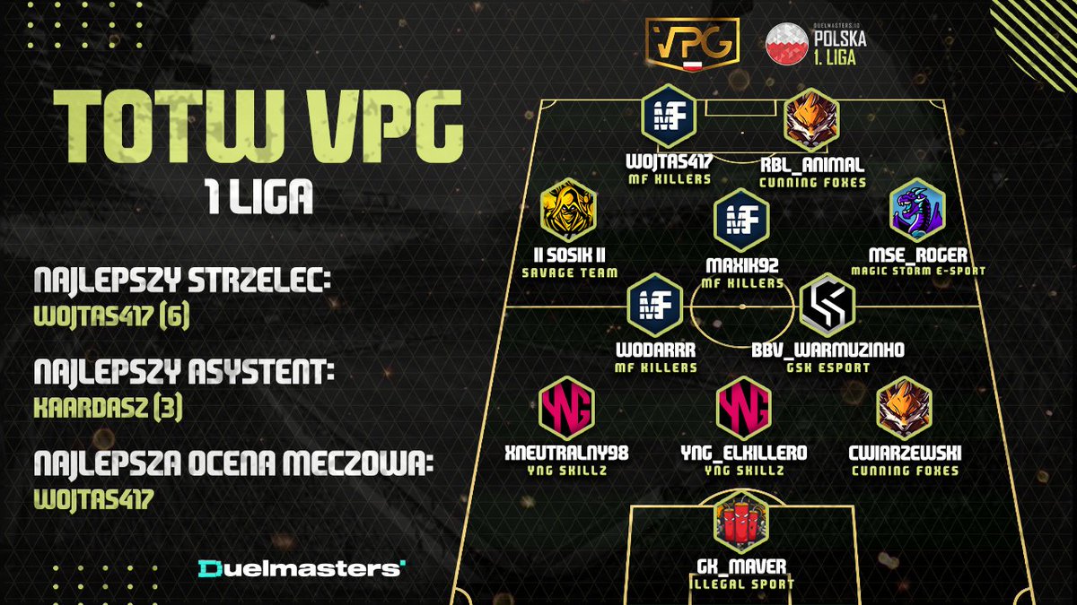 VPG_Poland's tweet photo. 🎖Team of the Week🎖

📍 @DuelmastersGG Polska 1. Liga
🗓 week #1
⚽️ kolejki 1-4

Gratulacje dla wszystkich wyróżnionych!🥳❤️🔥
@OfficialVPG 

#VPGPolska #WeAreVPG https://t.co/bOHJsRTDs0