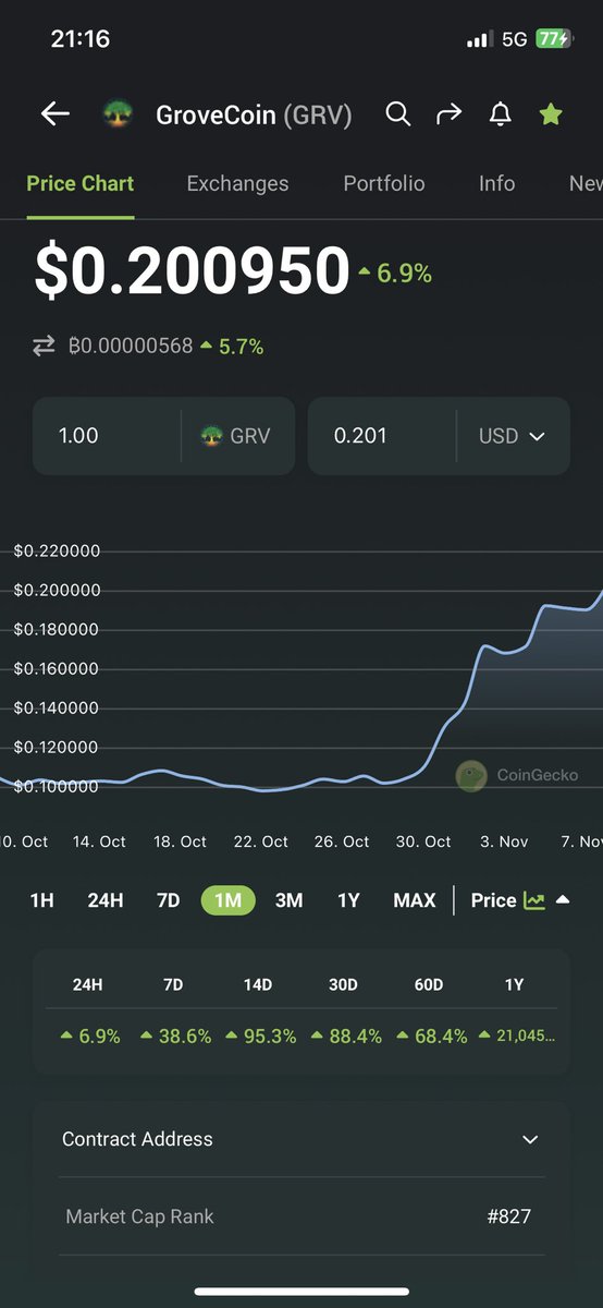 #GroveCoin 🚀🚀 Extreme low Mcap, Huge Potential!! Easy #100xGem 
 #GroveGreenArmy 
#GroveX #GroveKeeper #GroveVisaCard 
Time to Join the new revolution 🚀🚀