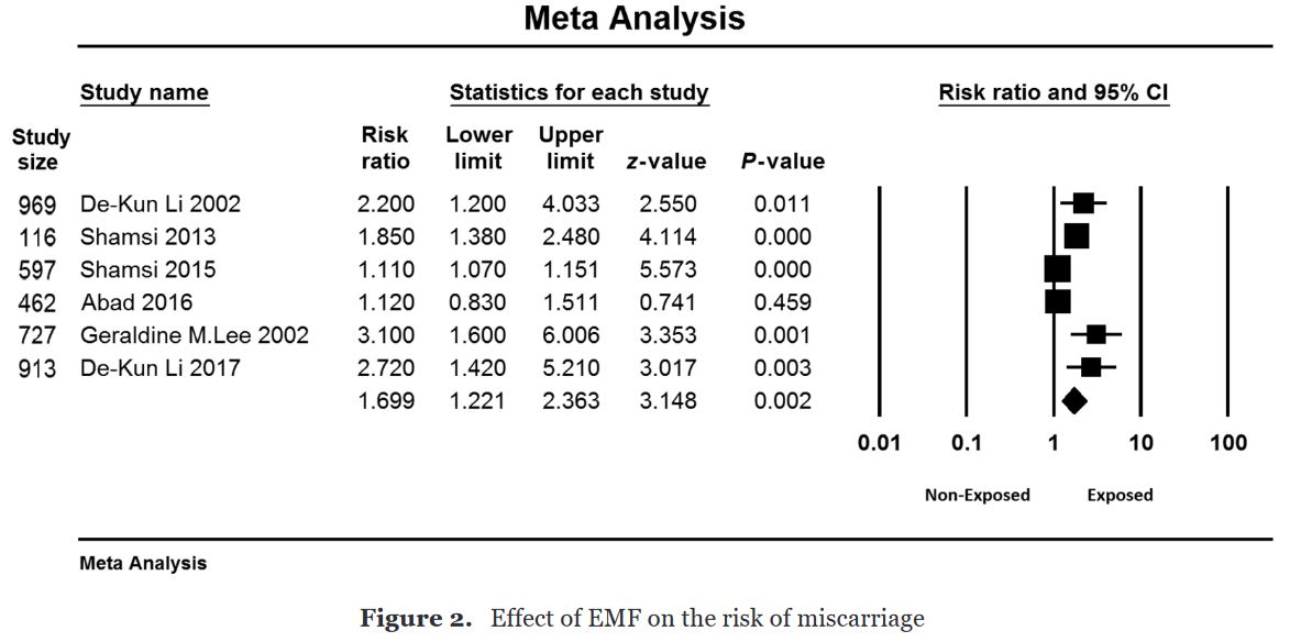 Systematic review study finds #pregnant women exposed to high levels of #powerline +/or #cellphone electromagnetic fields have 70% greater risk of #miscarriage.  Open access paper: ncbi.nlm.nih.gov/pmc/articles/P…