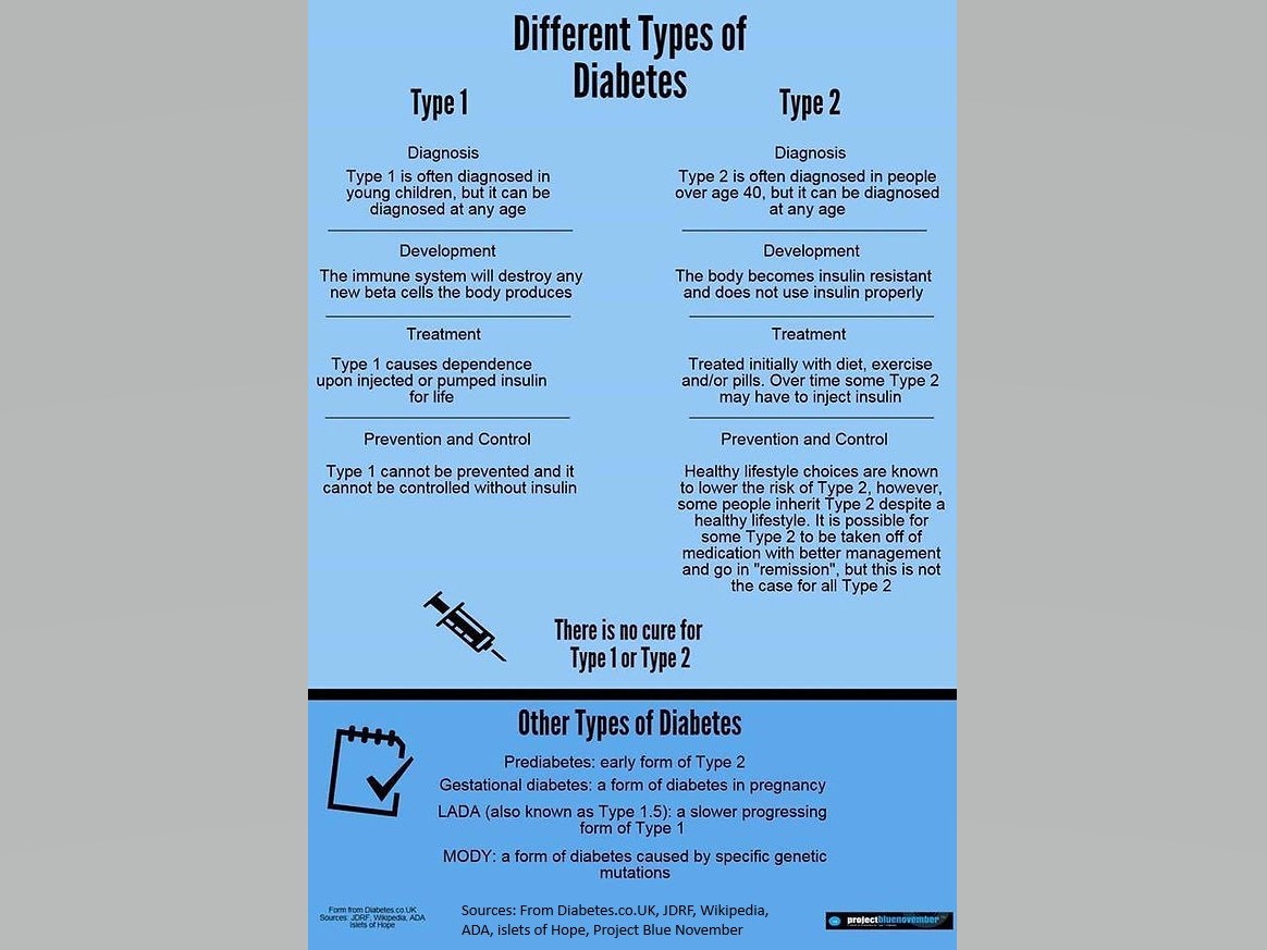 November is Diabetes Awareness Month - Different Types of Diabetes
#projectbluenovember