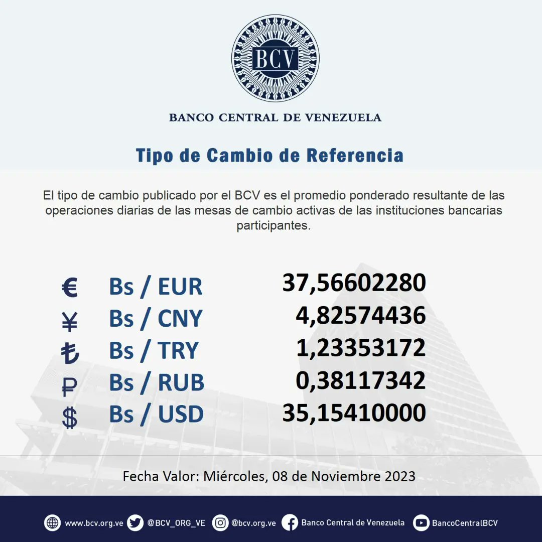 BCV_ORG_VE's tweet photo. Atención🔵|| El tipo de cambio publicado por el BCV es el promedio ponderado de las operaciones de las mesas de cambio de las instituciones bancarias. Al cierre de la jornada del día Martes 07-11-2023, los resultados son:
#MercadoCambiario #BCV🇻🇪 https://t.co/O6ZUiOre4l