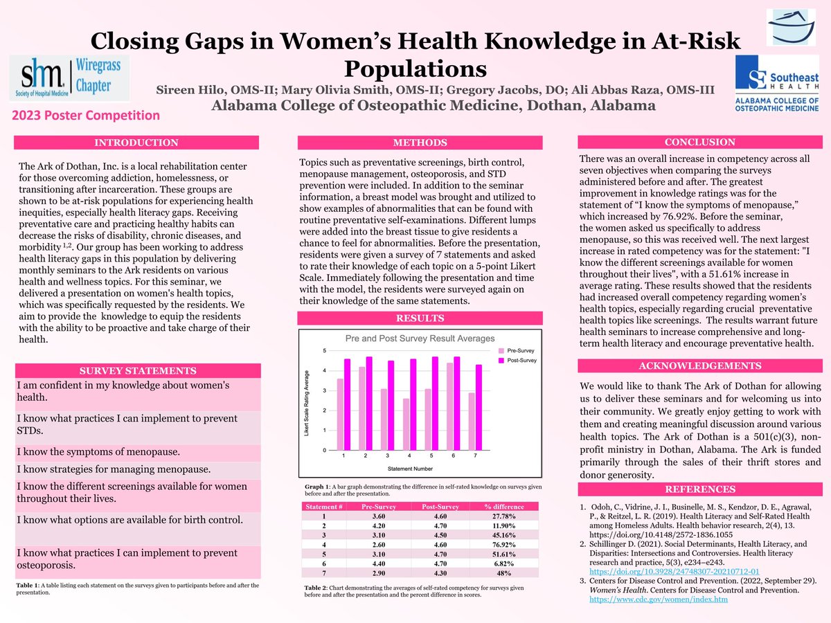 <a href="/SocietyHospMed/">Society of Hospital Medicine</a> <a href="/ACOMEDU/">ACOM</a> #shmWiregrass #ACOMposterday #WGCO <a href="/aliabbasraza98/">Ali Raza</a> Happy Poster Day! Our poster discusses an outreach initiative to close health literacy gaps regarding Women’s Health topics.