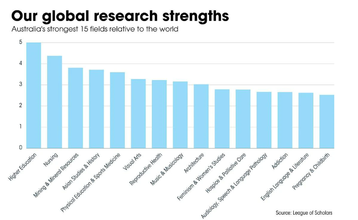 How competitive is Australia’s research? theaustralian.com.au/special-report…