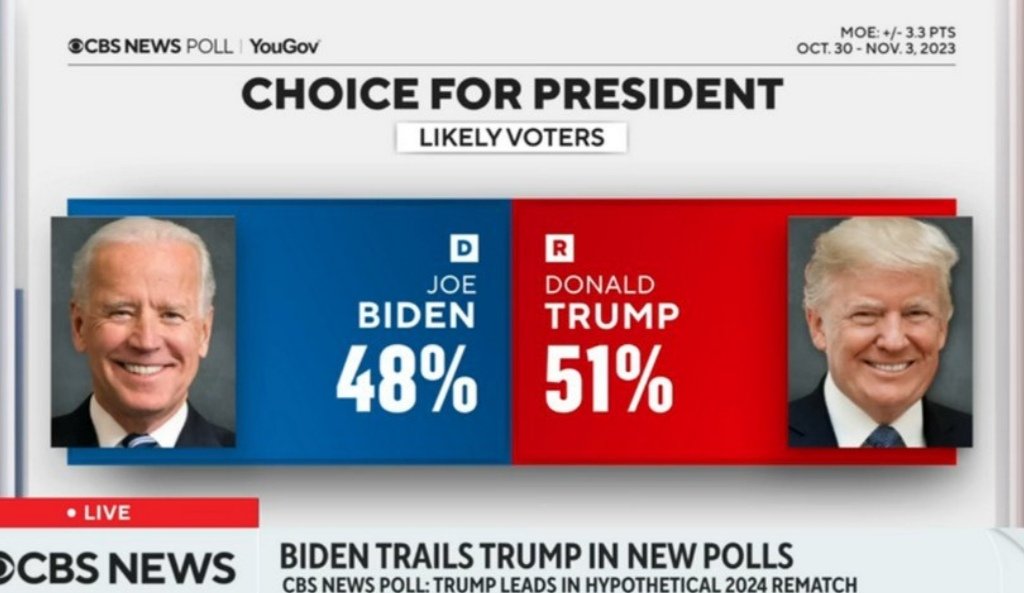 If #Trump's advantage and victory is not overwhelming, the corrupt pedophile #Biden will steal yet another election.
#Trump2024
#BidenCriminal
#BidenCorrupt
#BidenCrimeFamilly