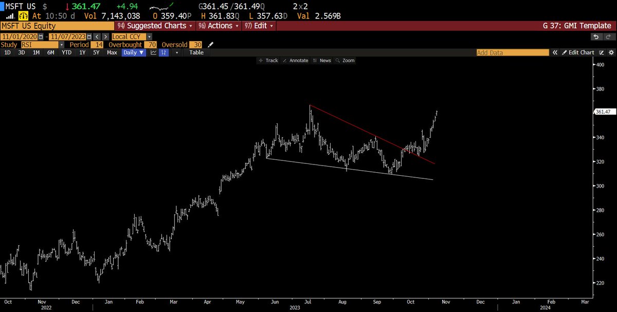 First it was MSFT…