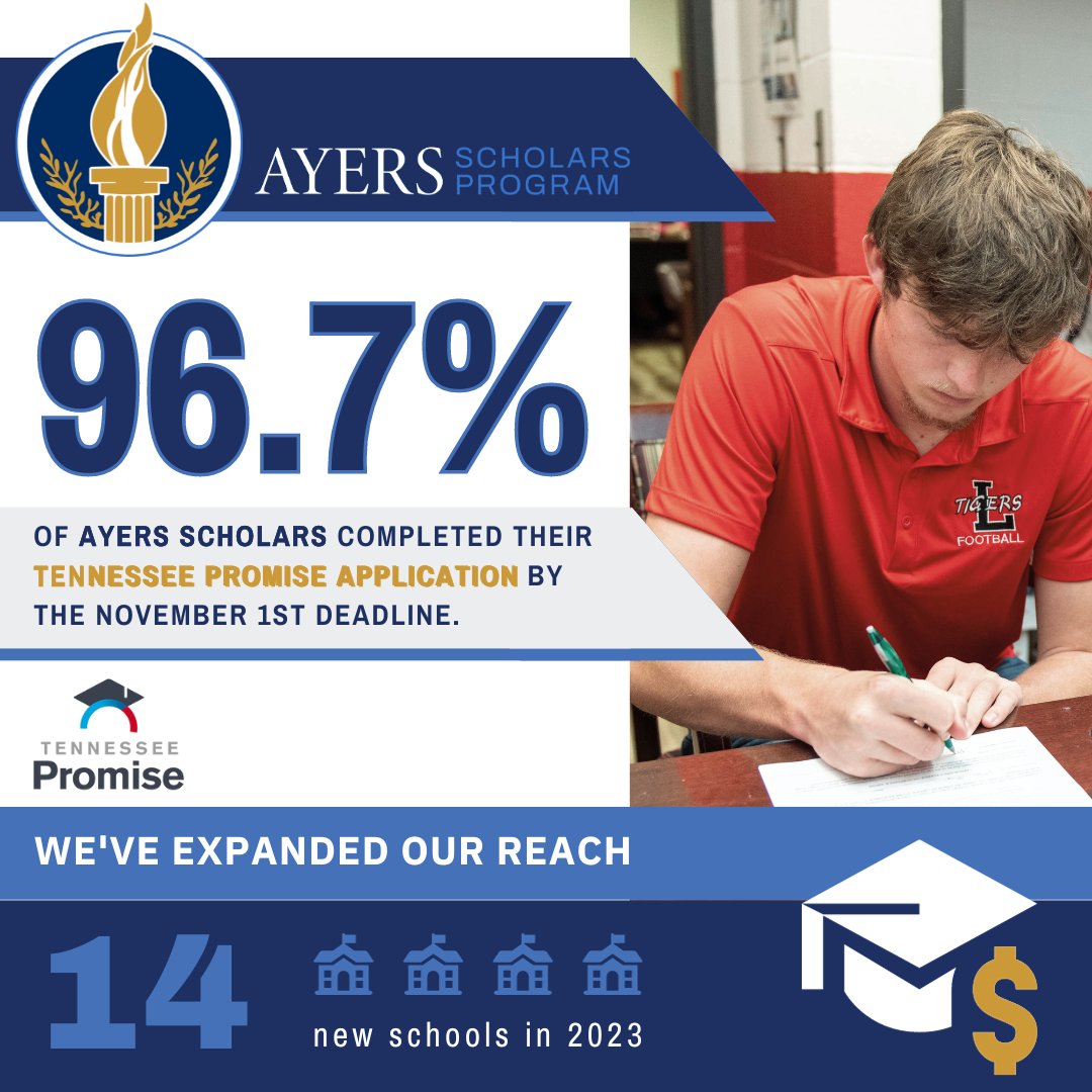 AyersTrust's tweet photo. WOW! 96.7% of Ayers Scholars completed their #TennesseePromise Application by the Nov 1st deadline. This opens the doors for our scholars to attend a TN community college or technical school tuition-FREE after graduation! Way to go, Scholars! https://t.co/1r2JdTVm4G