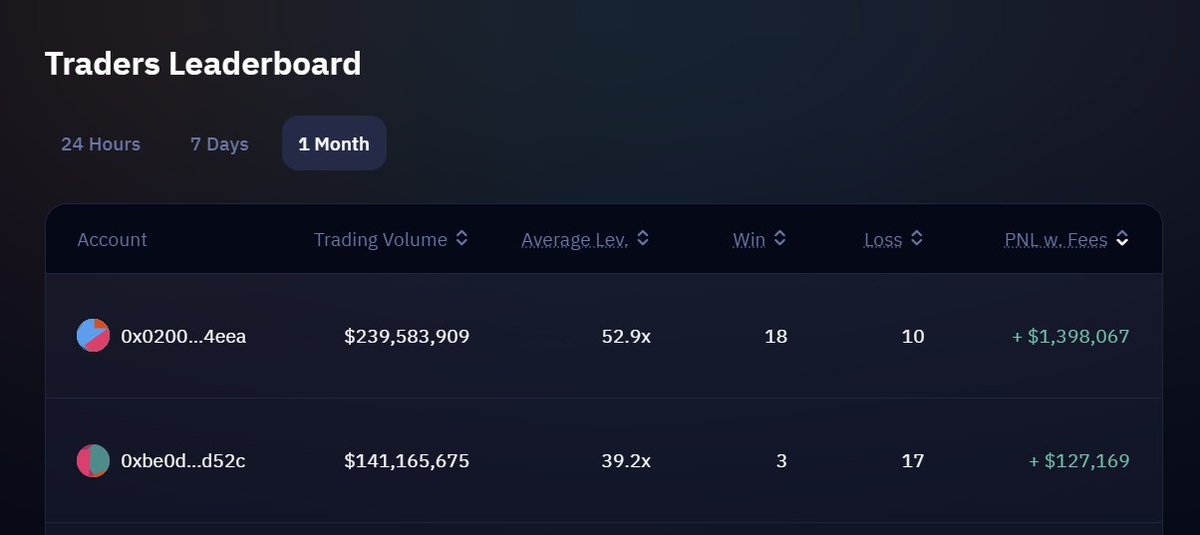 Mind-blowing trading volumes from single users this month: • $52.9M... • $141.2M... • $239.6M... No matter the timeframe or volatility, MUX brings enough liquidity for your trades by aggregating from the largest perpetual protocols on @arbitrum🔀 Ready? 💙,🧡