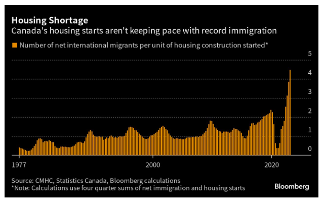 AgrasoyEmre's tweet photo. Canadians are smarter than their Government. 
Build more housing! It was the most popular solution for Nanos poll respondents: 23% selecting it as the No 1 way to reduce housing costs. 22% called for more subsidized housing, 21% said the priority should be lowering mortgage rates https://t.co/tPSaVa04nJ