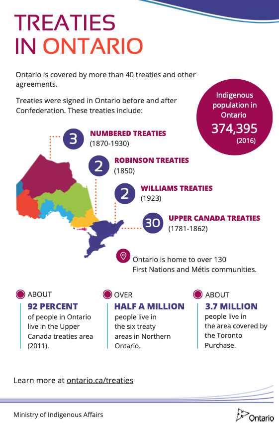 DanteAcademy's tweet photo. We are treaty people at Dante.  Treaties are legally binding agreements that set out the rights, responsibilities and relationships of First Nations and the federal and provincial governments. @TCDSB #TreatiesRecognitionWeek https://t.co/5MwXZm3IUo https://t.co/PTOdW4TB67 https://t.co/2HoK7TxfTK