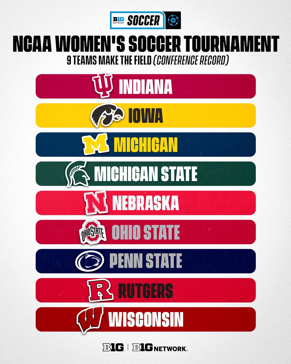 B1GSoccer's tweet photo. 🚨 RECORD ALERT 🚨

The Big Ten has a conference record 9️⃣ (!) teams in the NCAA women’s soccer tourney. https://t.co/FEA68tThgV