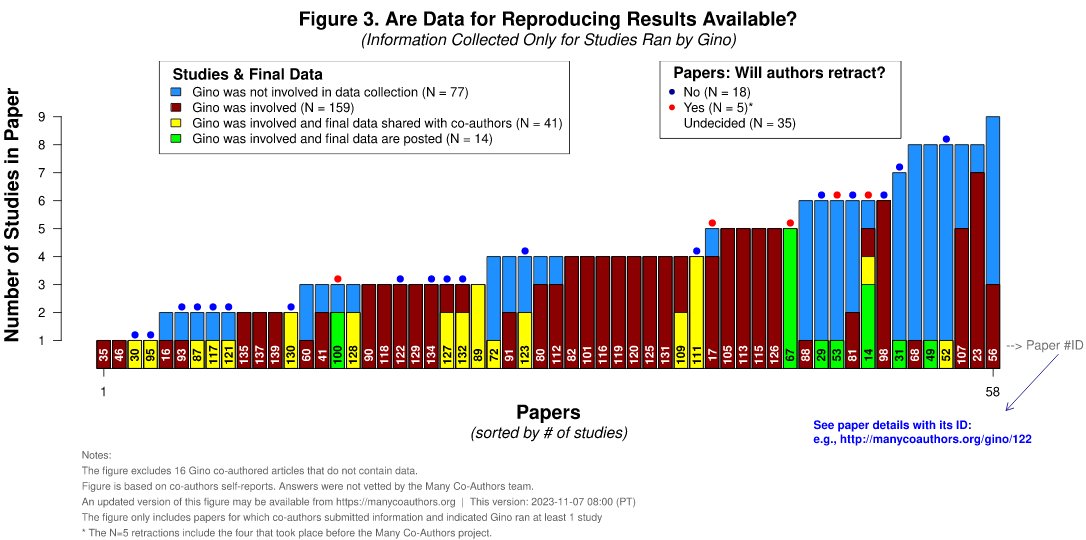There's data for only 41 of the studies collected by Gino, 14 of which are posted. Twelve of these 14 datasets were already public.

It means that only 2 (!) datasets got posted after the Many Co-Authors. Do the other teams not believe that the field deserves transparency?