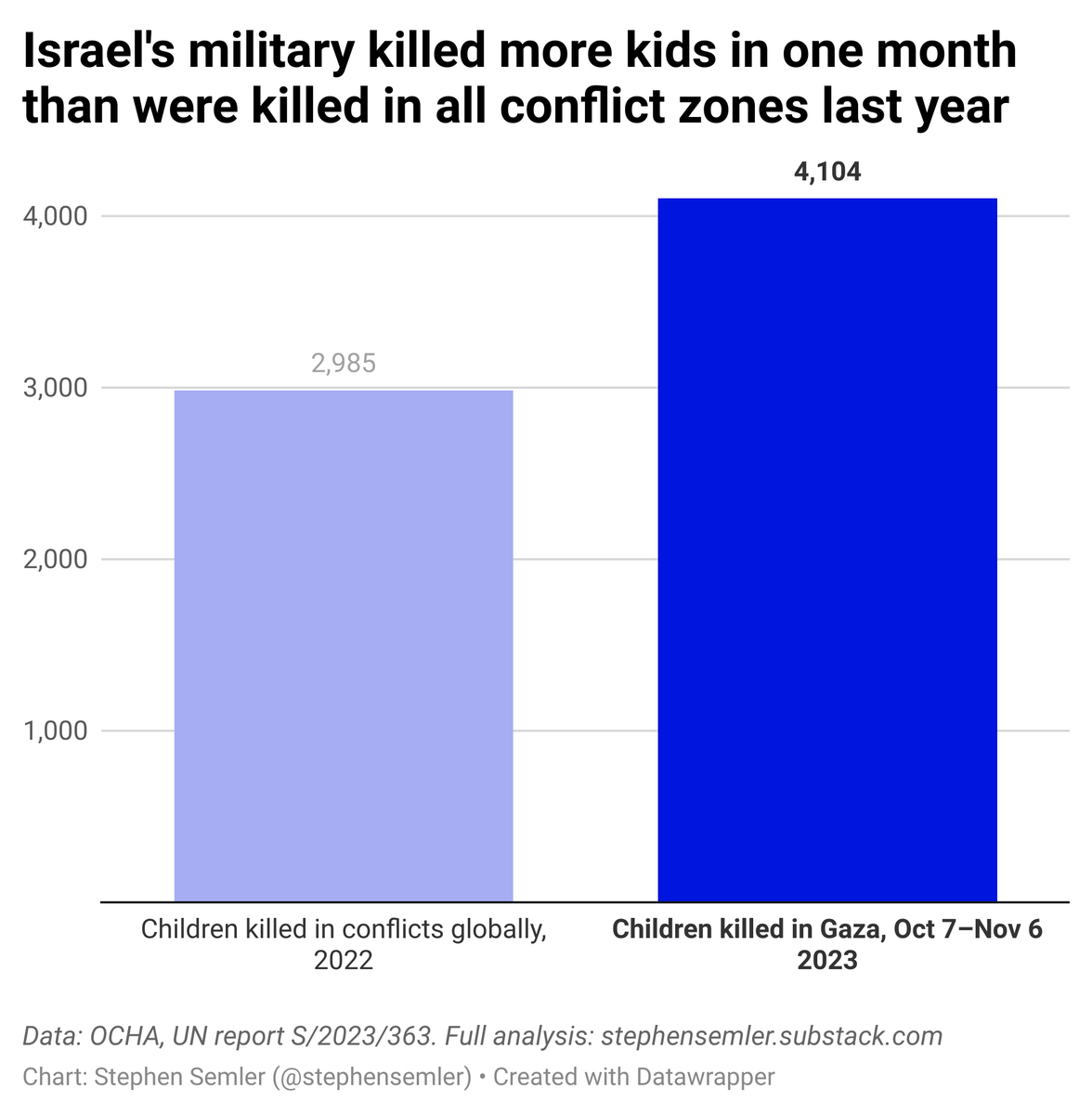 stephensemler's tweet photo. Children killed in global conflicts last year: 2,985

Children killed by Israel's military in the last month: 4,104 https://t.co/4ypeSEPGPQ
