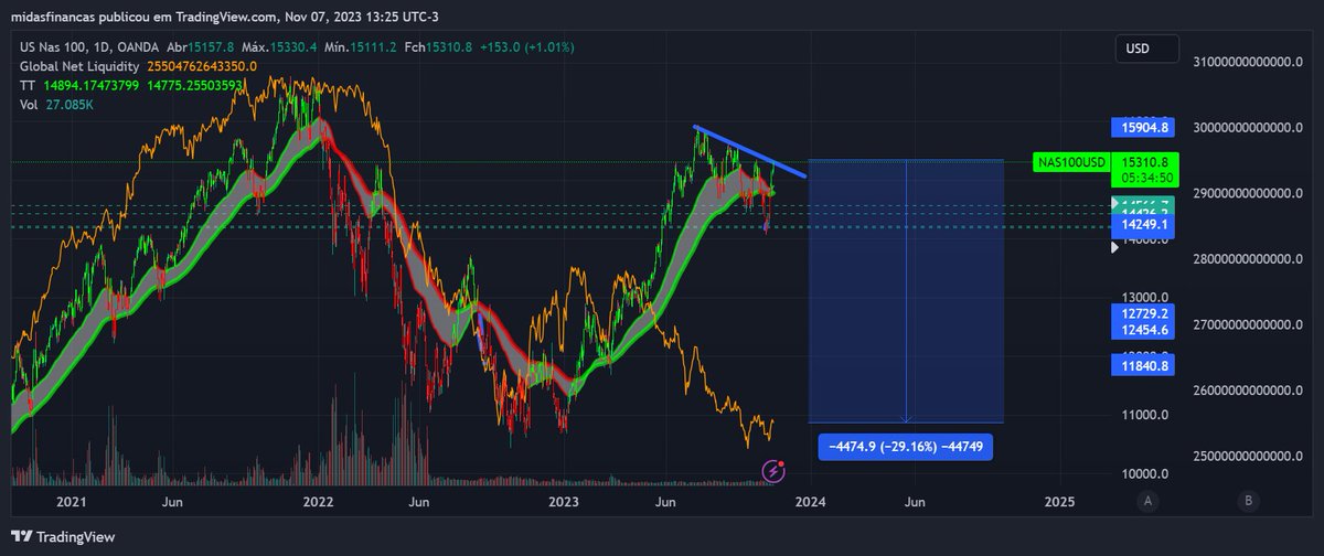 GingkoPT's tweet image. #bulflag or #failedbreakout ... your destiny soon will be sealed #permabulls